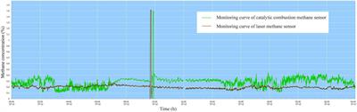 Recent advances in laser gas sensors for applications to safety monitoring in intelligent coal mines